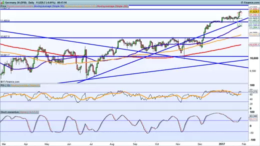 DAX price chart